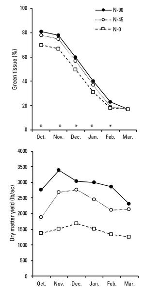 Line graph of Green Tissue % (Top) and Dry Matter Yield (Bottom) from October to March
